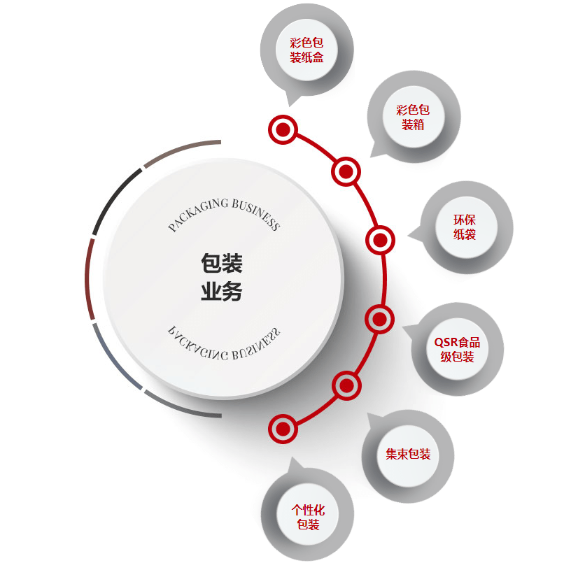 包裝業(yè)務 包裝業(yè)務